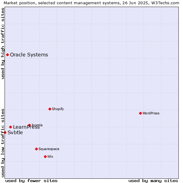 Market position of LearnPress vs. Oracle Systems vs. Svbtle