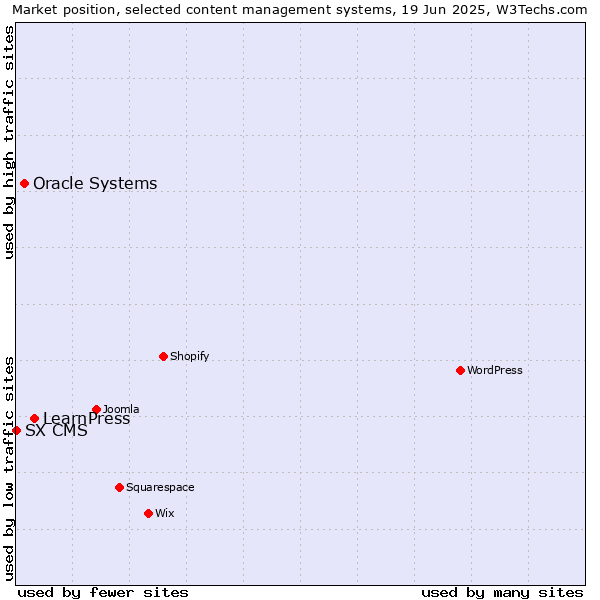 Market position of LearnPress vs. Oracle Systems vs. SX CMS