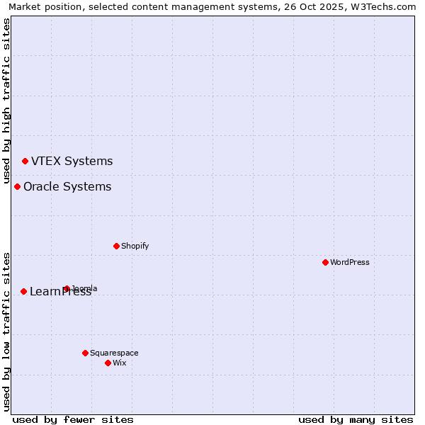 Market position of VTEX Systems vs. LearnPress vs. Oracle Systems