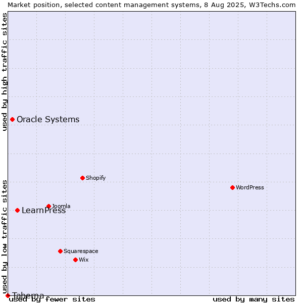 Market position of LearnPress vs. Oracle Systems vs. Taberna