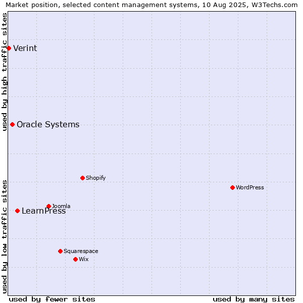Market position of LearnPress vs. Oracle Systems vs. Verint