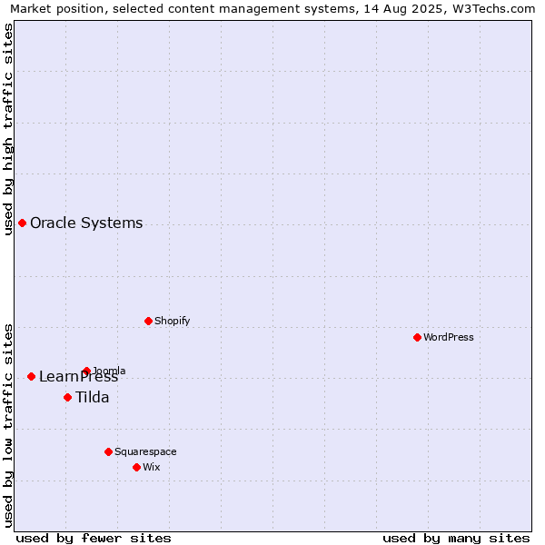 Market position of Tilda vs. LearnPress vs. Oracle Systems