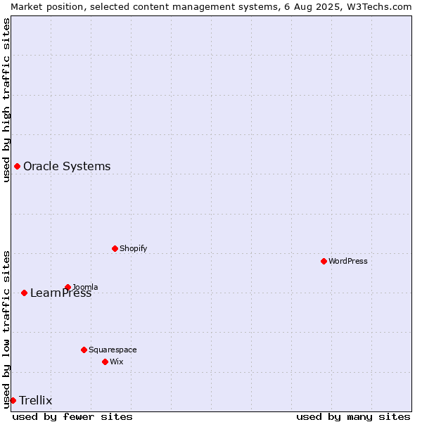 Market position of LearnPress vs. Oracle Systems vs. Trellix