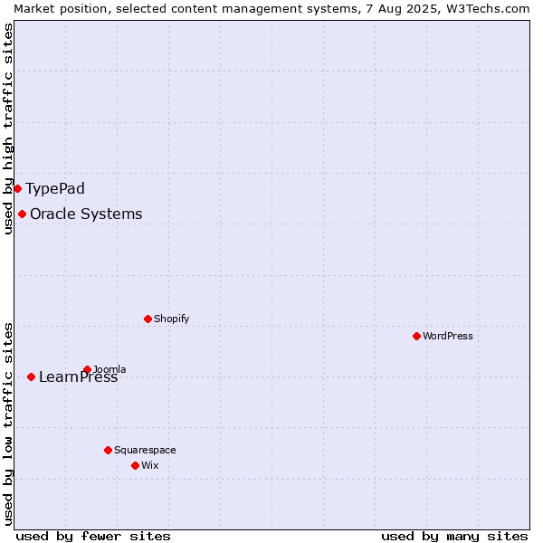 Market position of LearnPress vs. Oracle Systems vs. TypePad