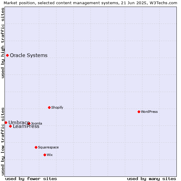 Market position of LearnPress vs. Oracle Systems vs. Umbraco