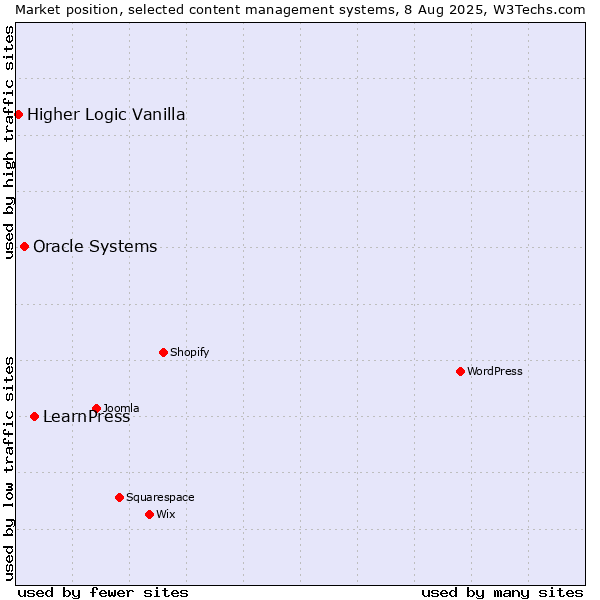 Market position of LearnPress vs. Oracle Systems vs. Higher Logic Vanilla