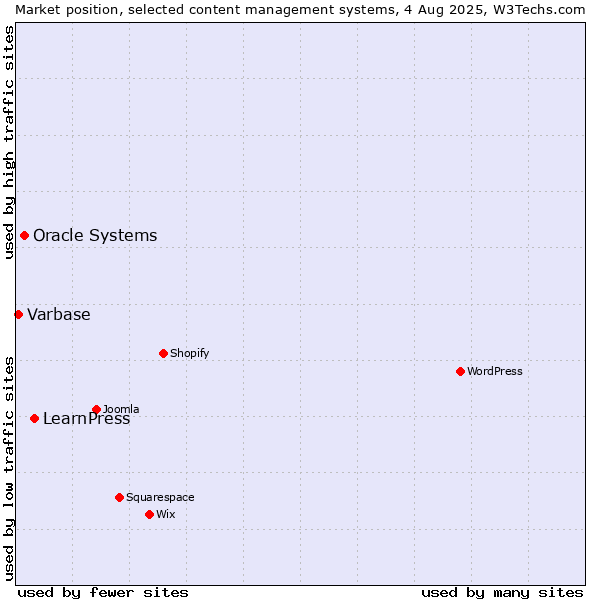 Market position of LearnPress vs. Oracle Systems vs. Varbase