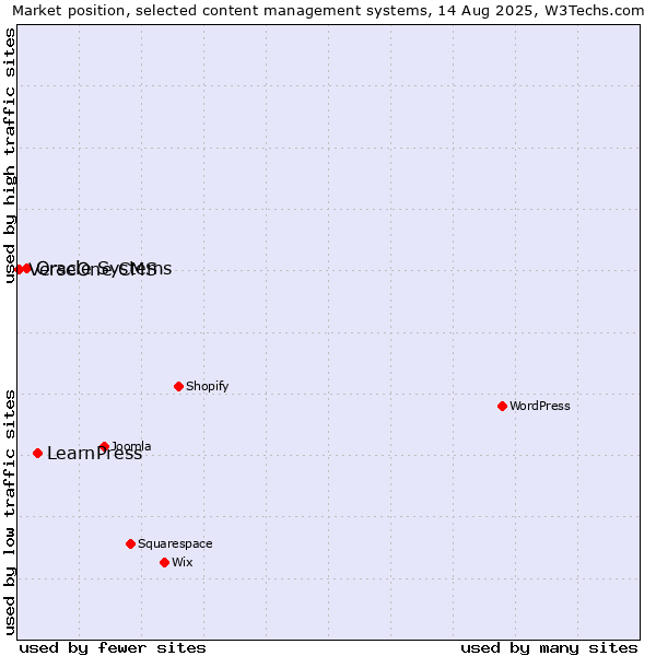 Market position of LearnPress vs. Oracle Systems vs. VerseOne CMS