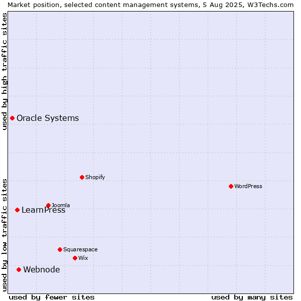 Market position of Webnode vs. LearnPress vs. Oracle Systems