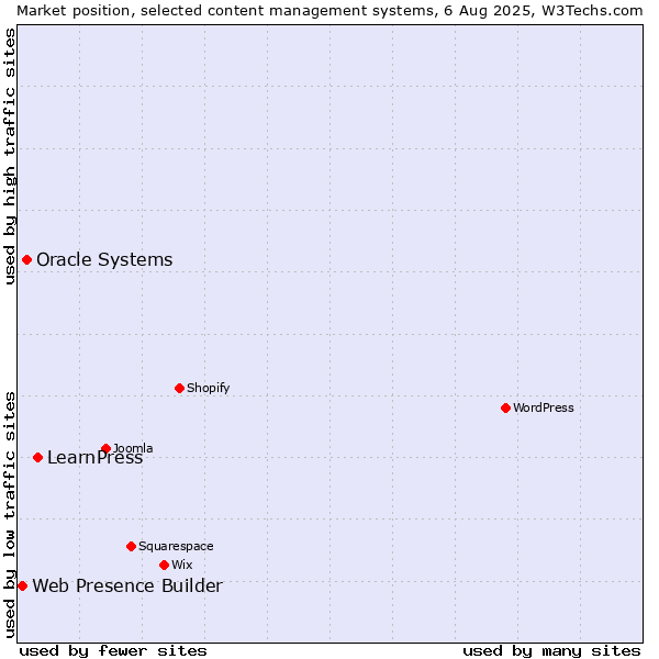 Market position of LearnPress vs. Oracle Systems vs. Web Presence Builder