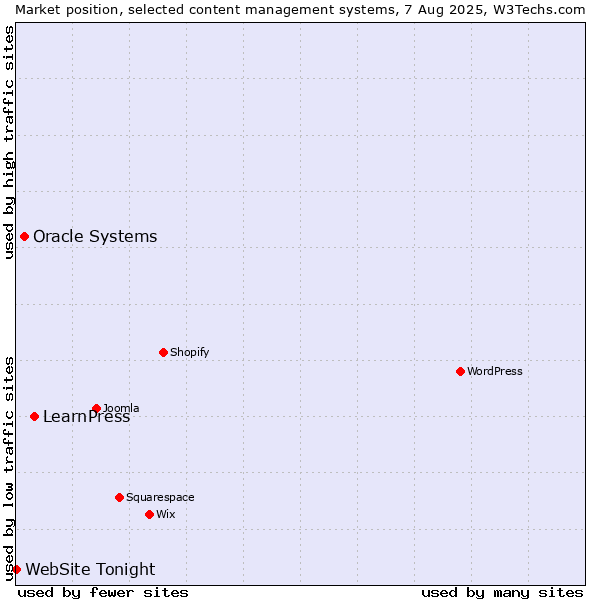 Market position of LearnPress vs. Oracle Systems vs. WebSite Tonight