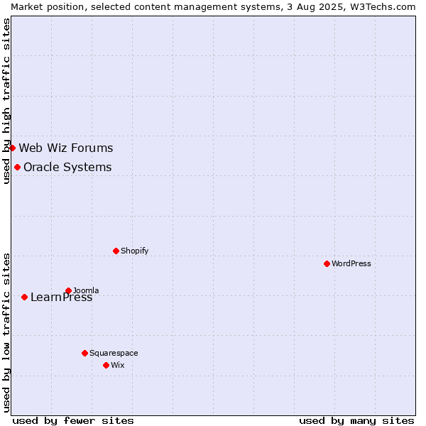 Market position of LearnPress vs. Oracle Systems vs. Web Wiz Forums