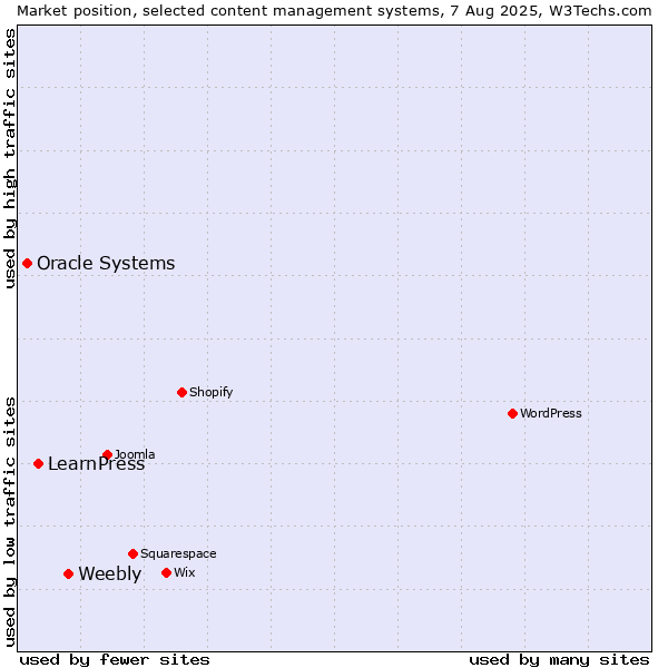 Market position of Weebly vs. LearnPress vs. Oracle Systems