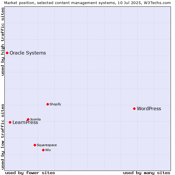 Market position of WordPress vs. LearnPress vs. Oracle Systems
