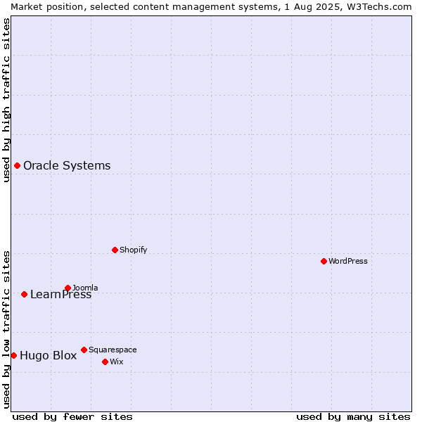 Market position of LearnPress vs. Oracle Systems vs. Hugo Blox