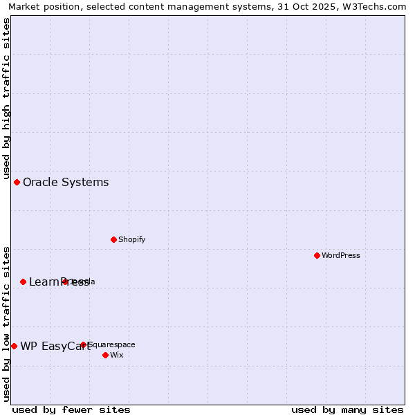 Market position of LearnPress vs. Oracle Systems vs. WP EasyCart