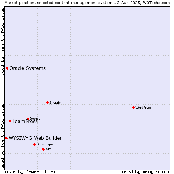 Market position of LearnPress vs. Oracle Systems vs. WYSIWYG Web Builder