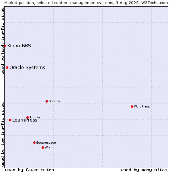Market position of LearnPress vs. Oracle Systems vs. Xiuno BBS