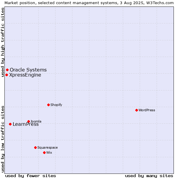 Market position of LearnPress vs. Oracle Systems vs. XpressEngine