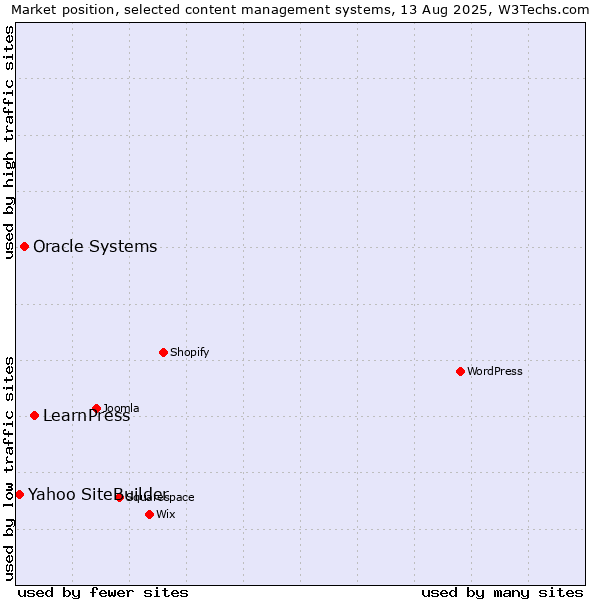 Market position of LearnPress vs. Oracle Systems vs. Yahoo SiteBuilder