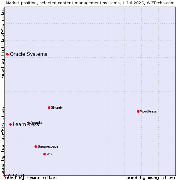 Market position of LearnPress vs. Oracle Systems vs. Yo!Kart