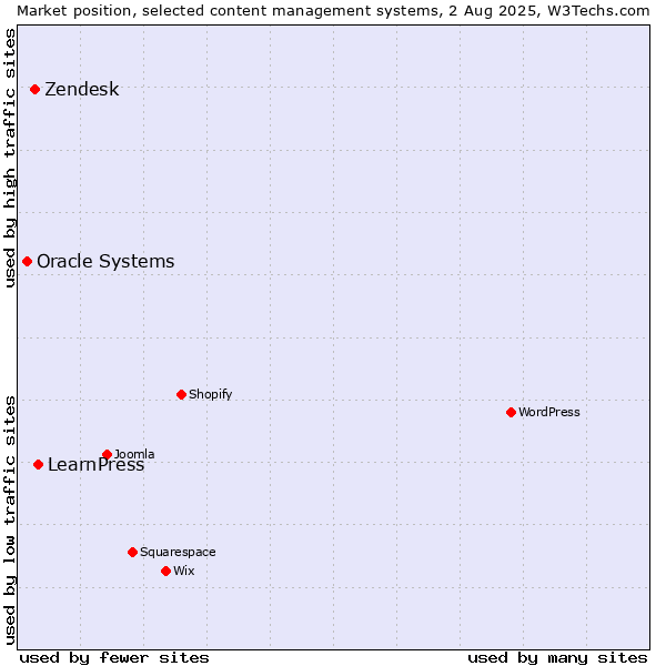 Market position of LearnPress vs. Zendesk vs. Oracle Systems