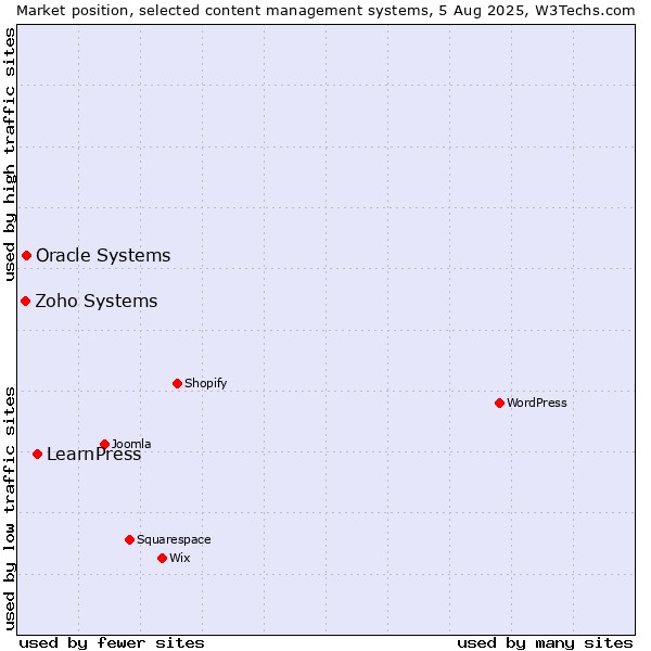 Market position of LearnPress vs. Oracle Systems vs. Zoho Systems