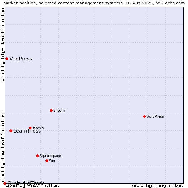 Market position of LearnPress vs. VuePress vs. Orbiz digiTrade