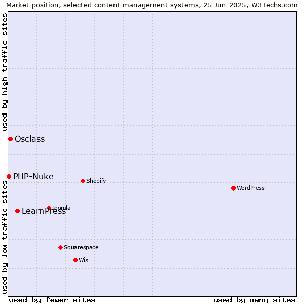 Market position of LearnPress vs. Osclass vs. PHP-Nuke