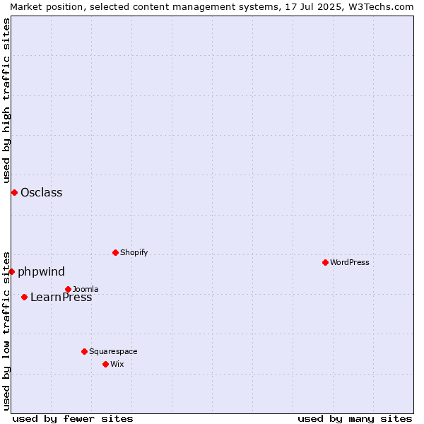 Market position of LearnPress vs. Osclass vs. phpwind