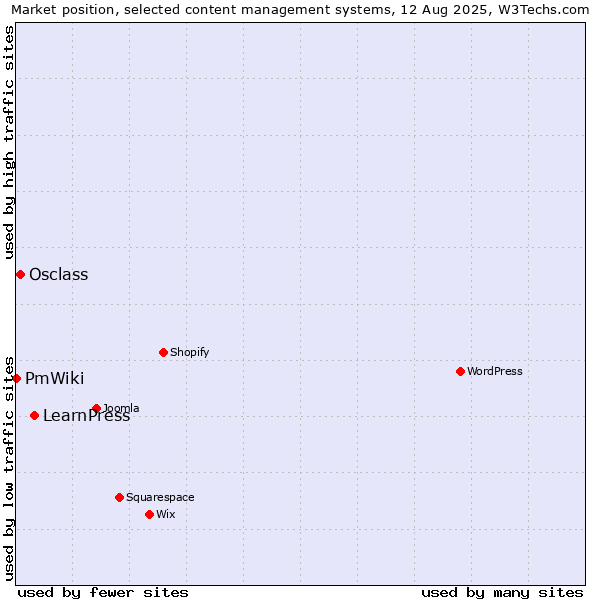 Market position of LearnPress vs. Osclass vs. PmWiki