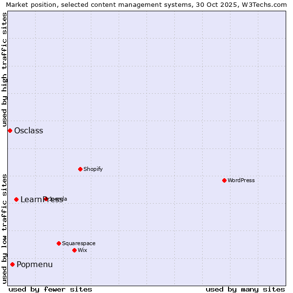 Market position of LearnPress vs. Popmenu vs. Osclass