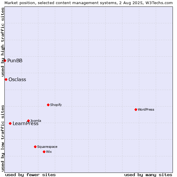 Market position of LearnPress vs. Osclass vs. PunBB