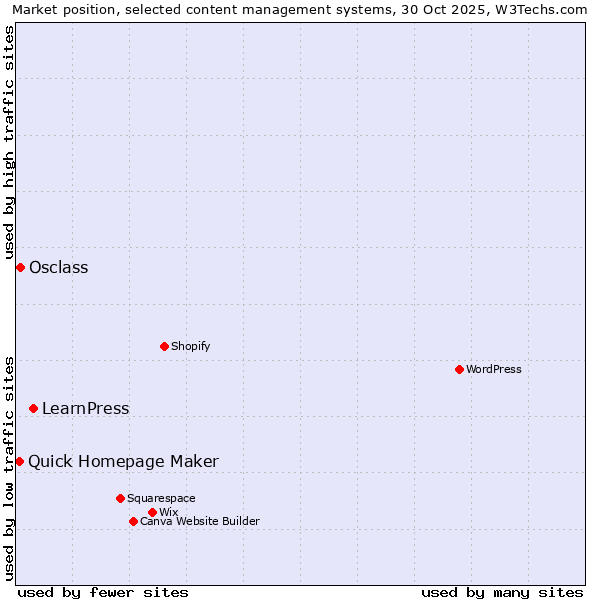 Market position of LearnPress vs. Osclass vs. Quick Homepage Maker