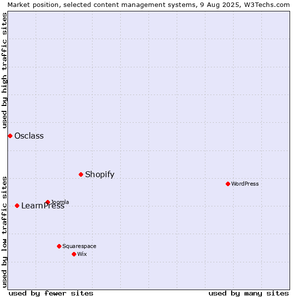Market position of Shopify vs. LearnPress vs. Osclass