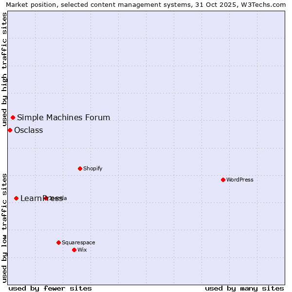Market position of LearnPress vs. Simple Machines Forum vs. Osclass