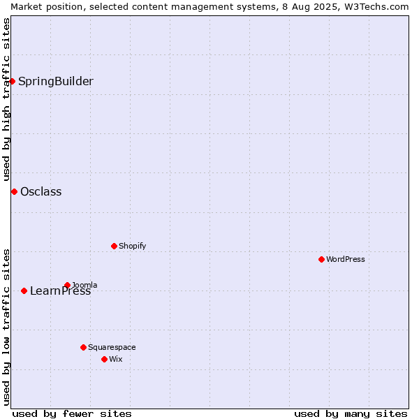 Market position of LearnPress vs. Osclass vs. SpringBuilder