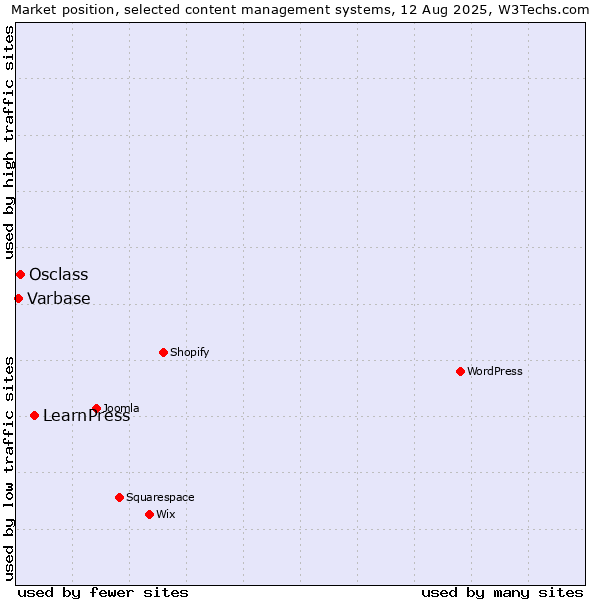 Market position of LearnPress vs. Osclass vs. Varbase