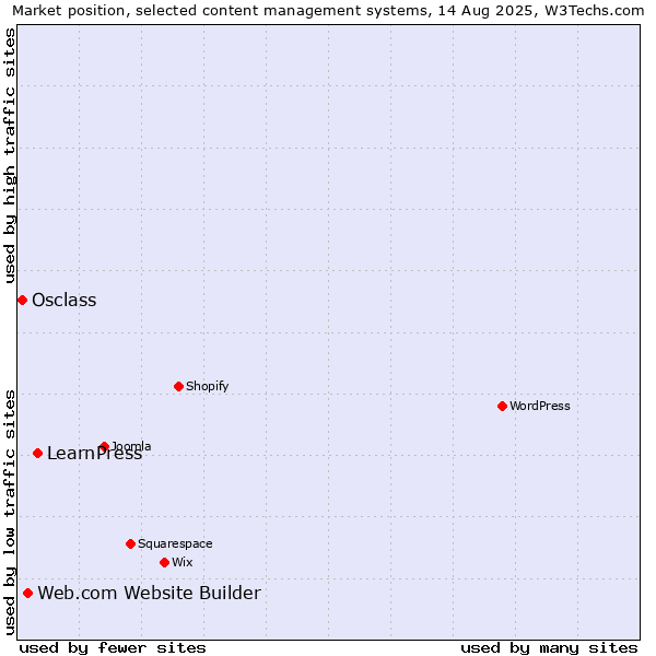 Market position of LearnPress vs. Web.com Website Builder vs. Osclass