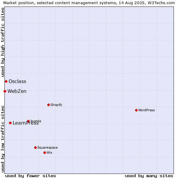Market position of LearnPress vs. Osclass vs. WebZen