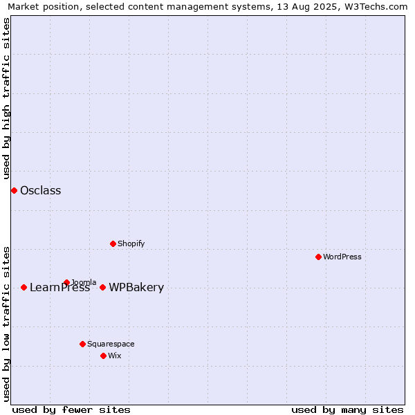 Market position of WPBakery vs. LearnPress vs. Osclass