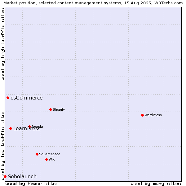 Market position of LearnPress vs. osCommerce vs. Soholaunch