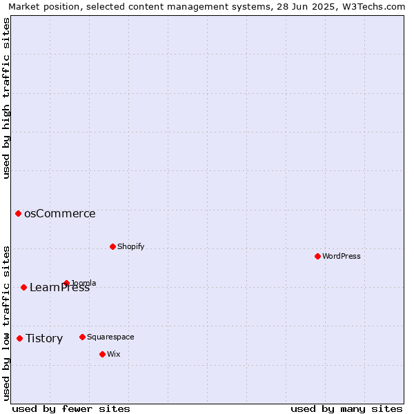Market position of LearnPress vs. Tistory vs. osCommerce