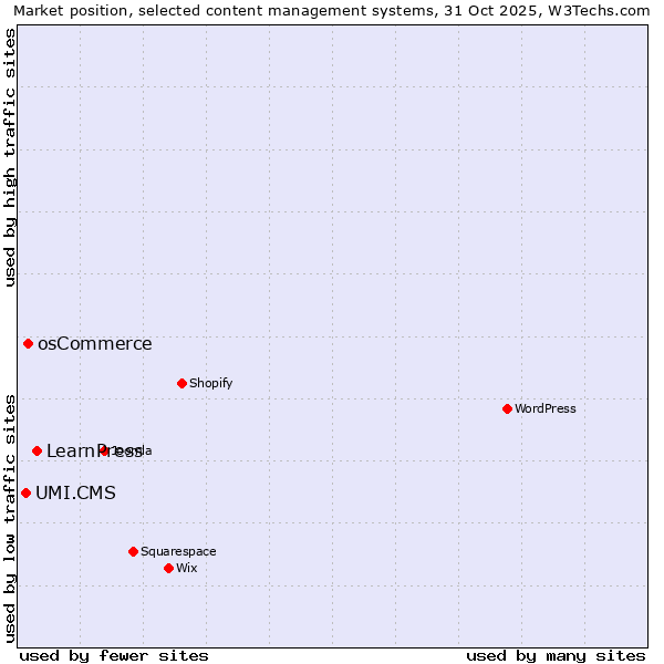 Market position of LearnPress vs. osCommerce vs. UMI.CMS