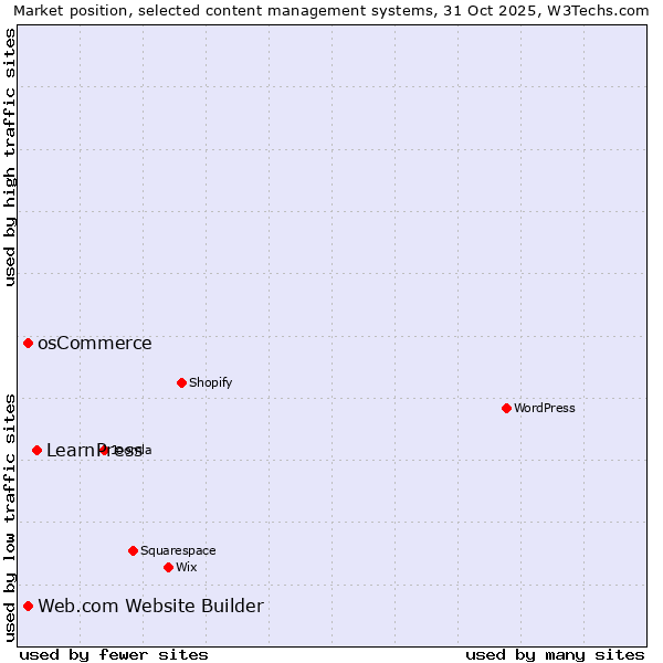Market position of LearnPress vs. osCommerce vs. Web.com Website Builder