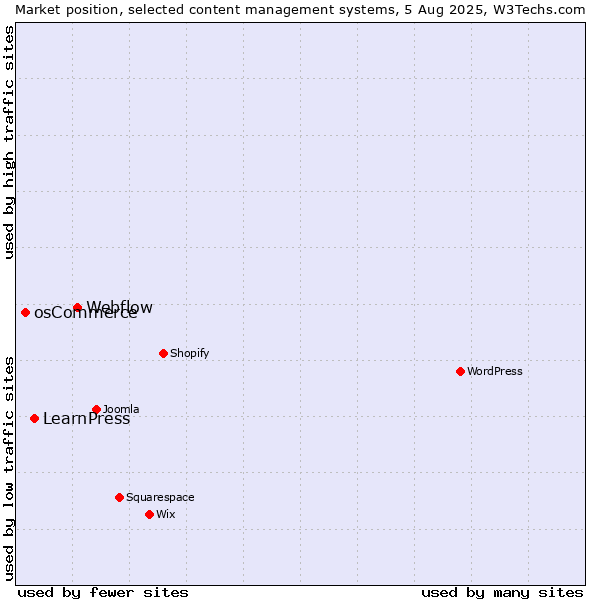 Market position of Webflow vs. LearnPress vs. osCommerce