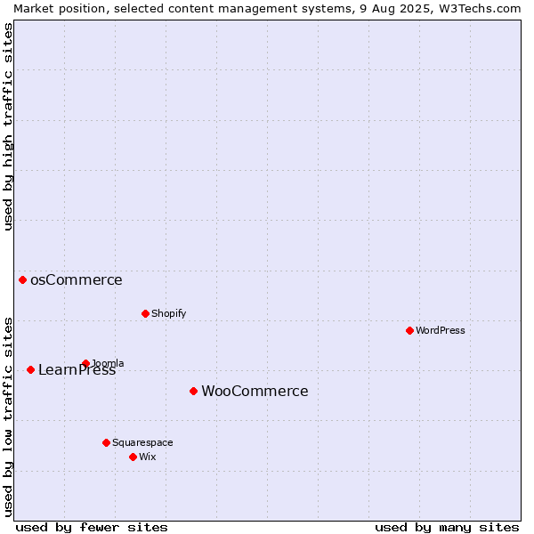 Market position of WooCommerce vs. LearnPress vs. osCommerce