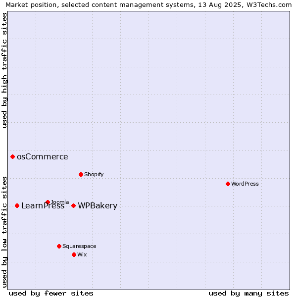 Market position of WPBakery vs. LearnPress vs. osCommerce