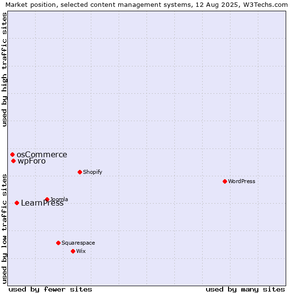 Market position of LearnPress vs. wpForo vs. osCommerce
