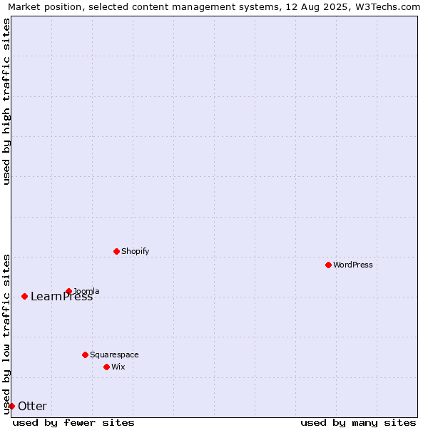 Market position of LearnPress vs. Otter